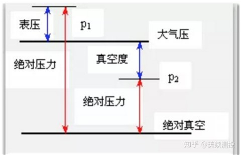 表壓、絕壓、差壓的定義和區(qū)別是什么
